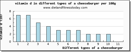 a cheeseburger vitamin d per 100g